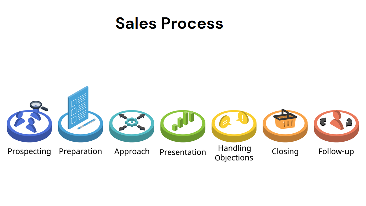 sales Process