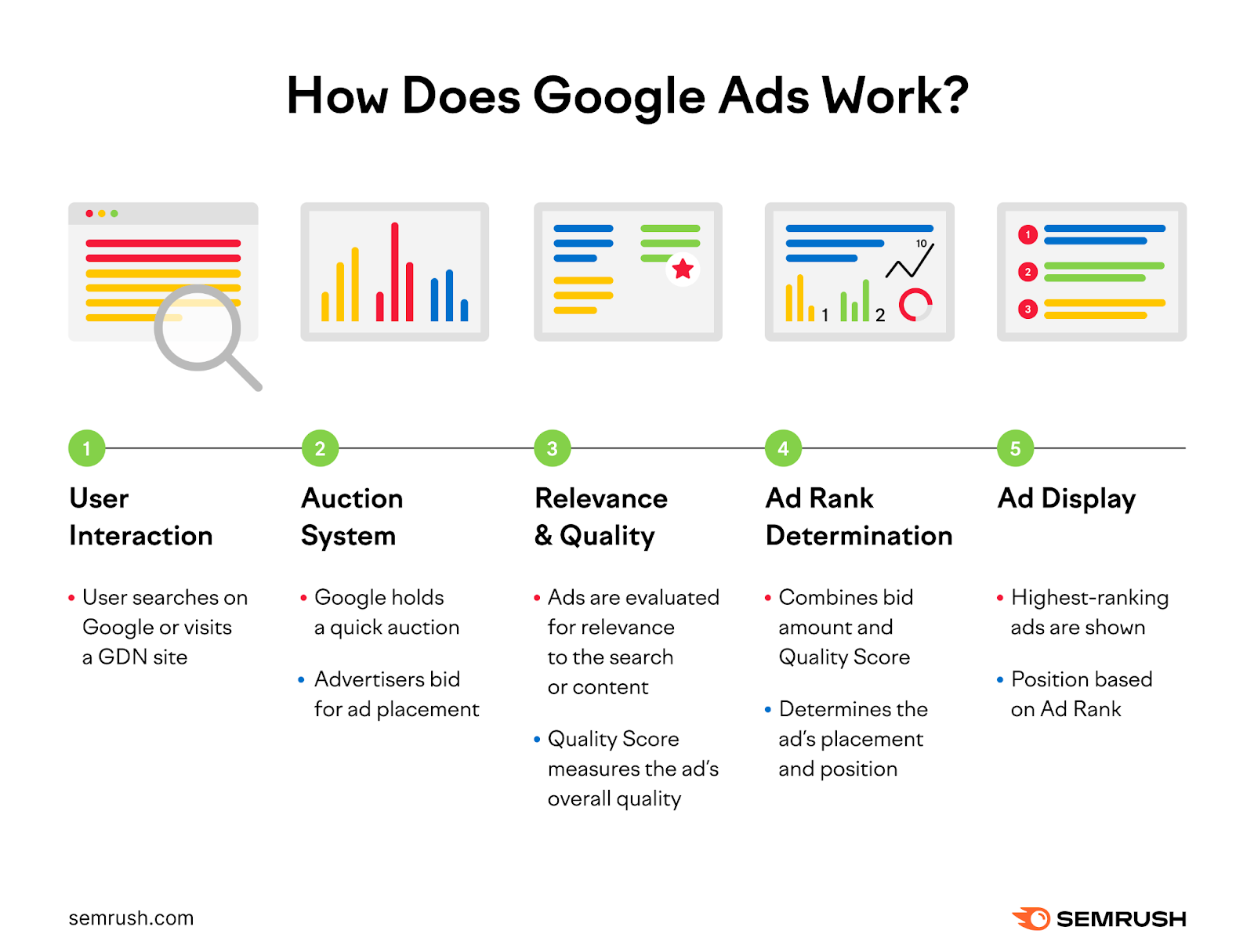 how google ads work