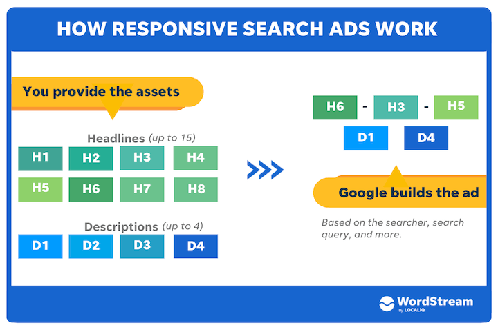 Responsive Search Ads Working