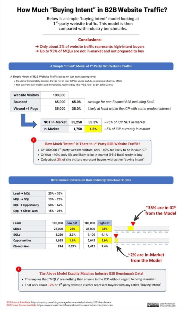 MQL vs SQL Buying Intent