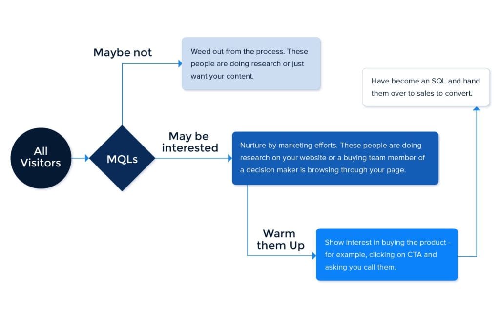 Nurturing MQLs into SQLs