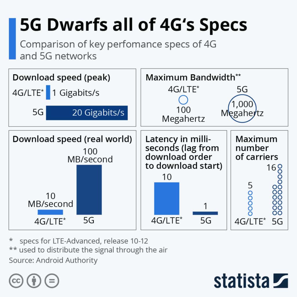 Advancement of 5G Technology