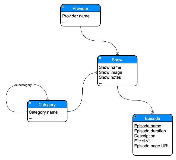 Conceptual Data Models