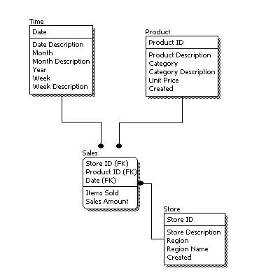 Logical Data Models