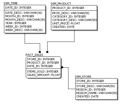 Physical Data Models