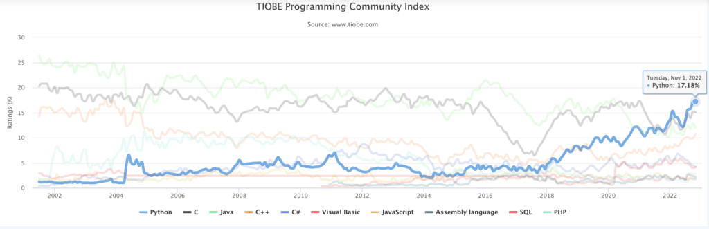 Increased Demand for Python Developer 