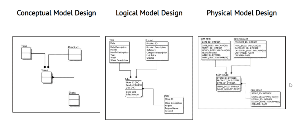 Conceptual Model vs Logical Model vs Physical Mode Design