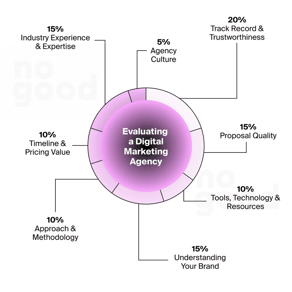 Digital Marketing Agency Evaluation