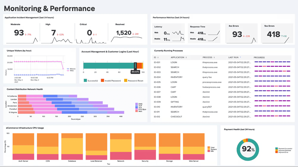 Splunk Observability Tool