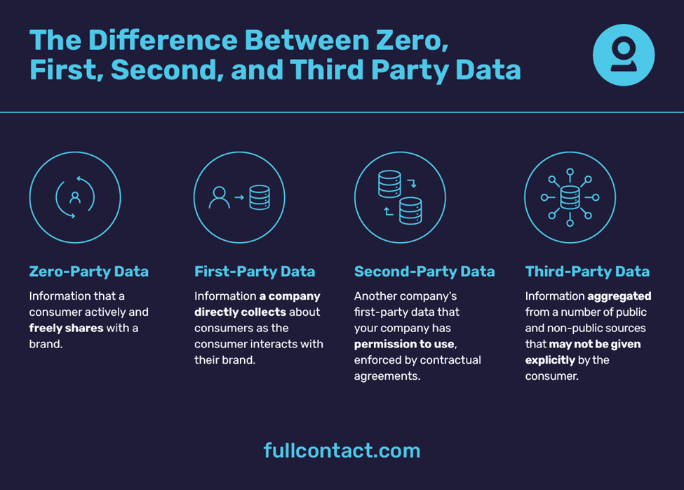 First-party and zero-party data