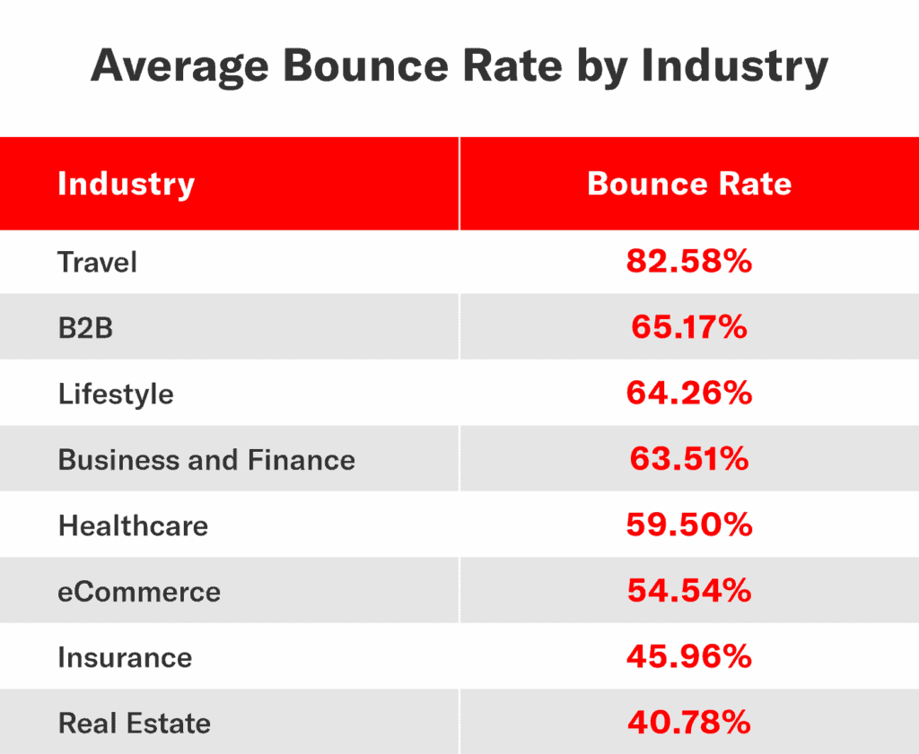 Bounce Rate by Industry