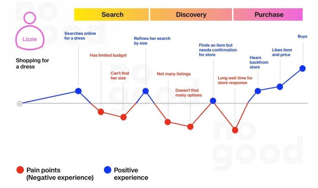 User Experience Data and User Behavior Data