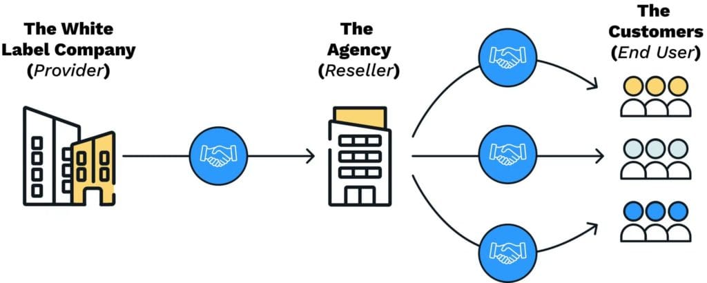 white label content creation process