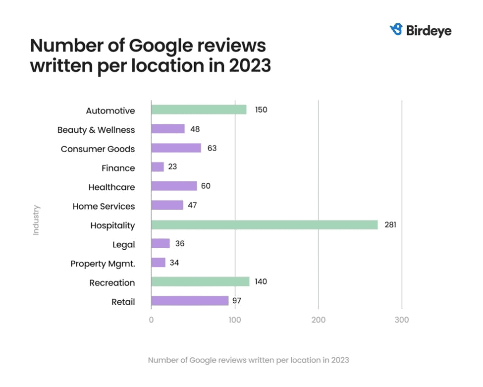 Number and Quality of Reviews on Google Business Profile