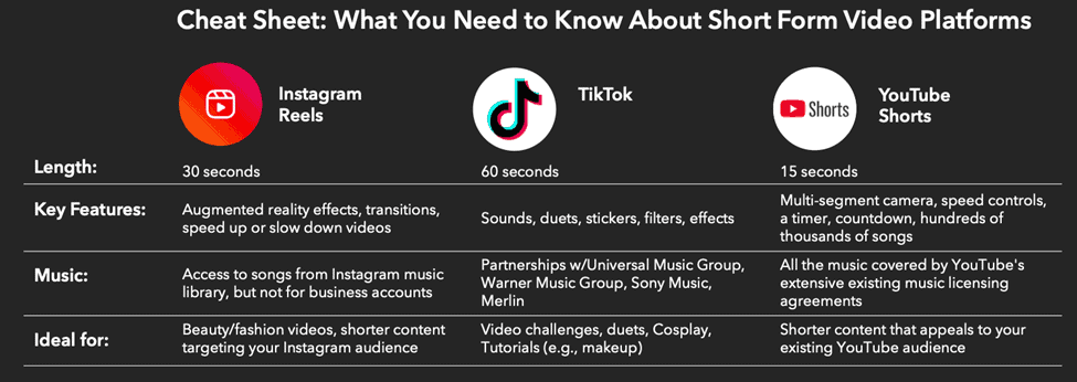 Platforms for Short-Form Video Content