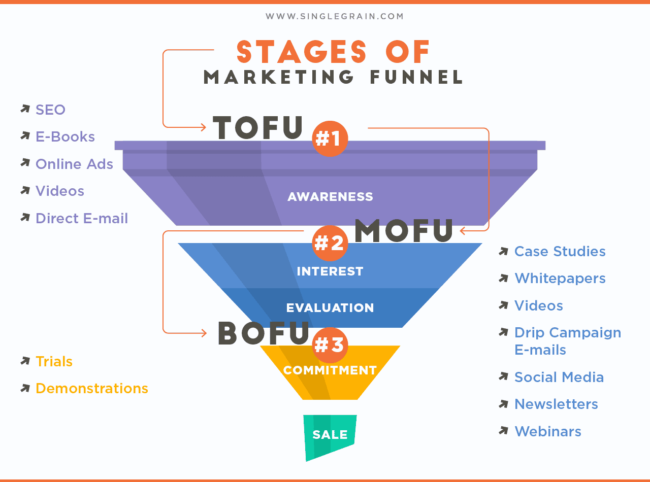 B2B content marketing funnel stages