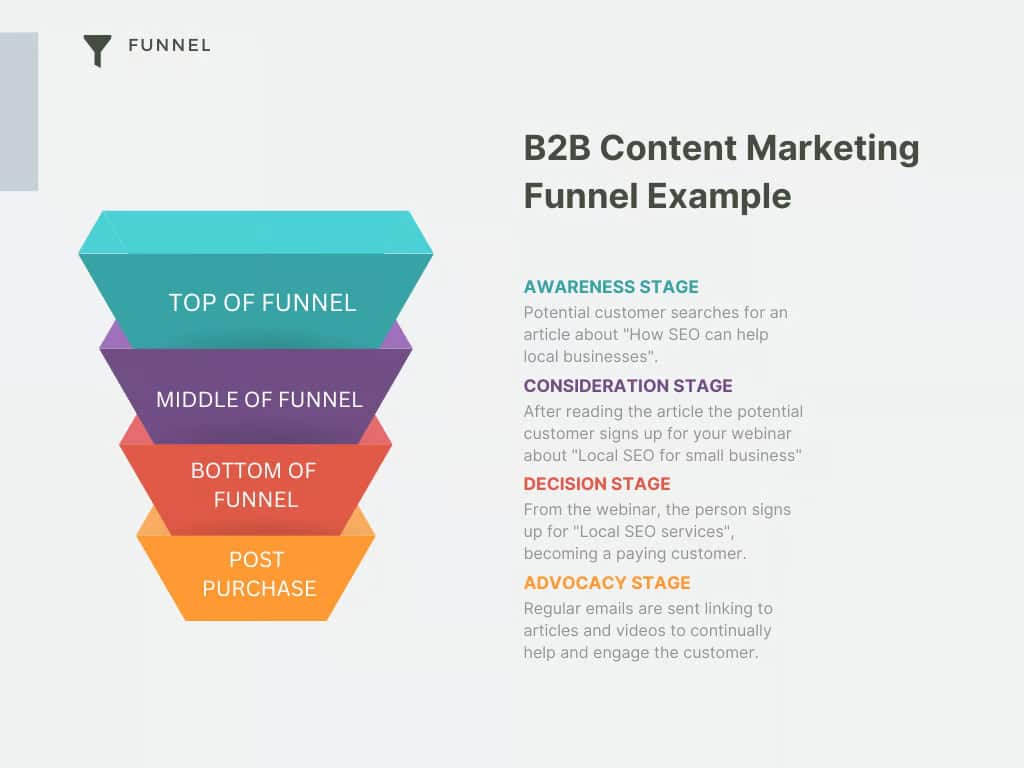 B2B content marketing funnel