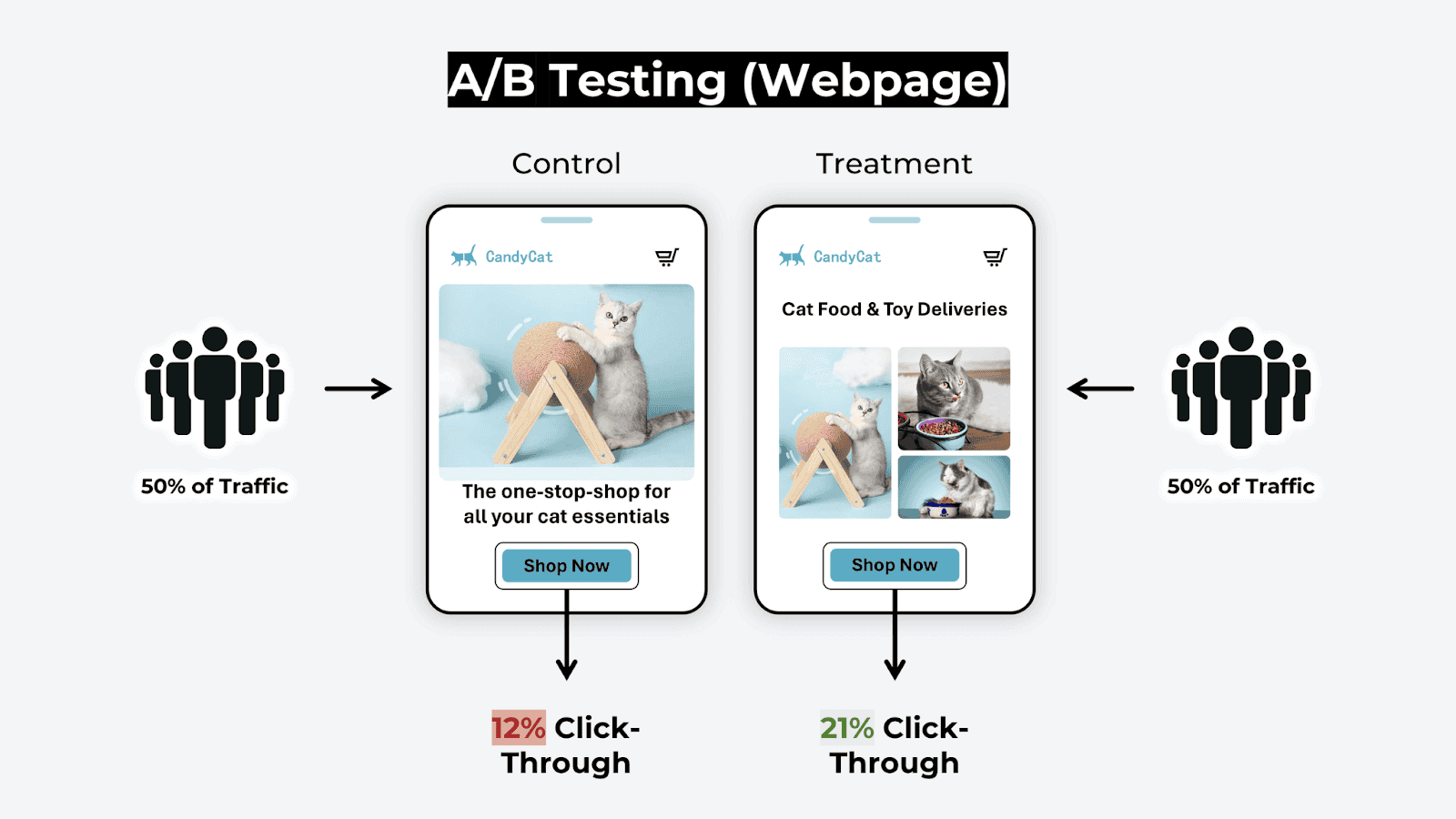 AB Testing