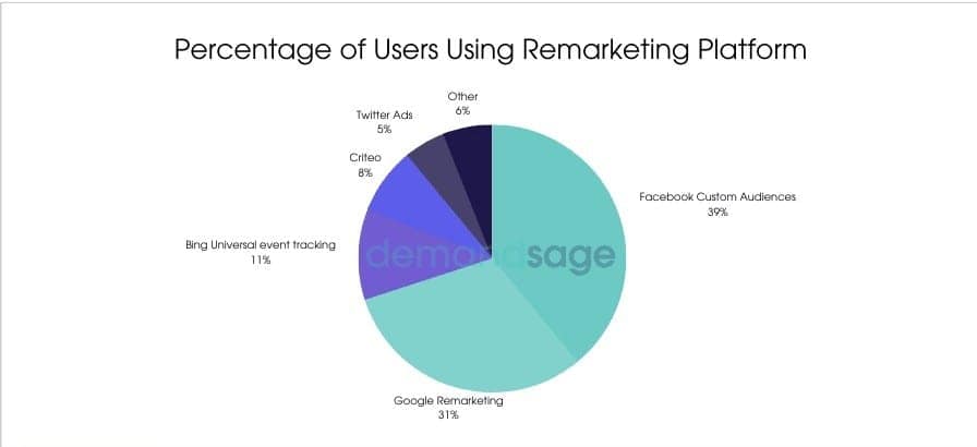 Remarketing Tools