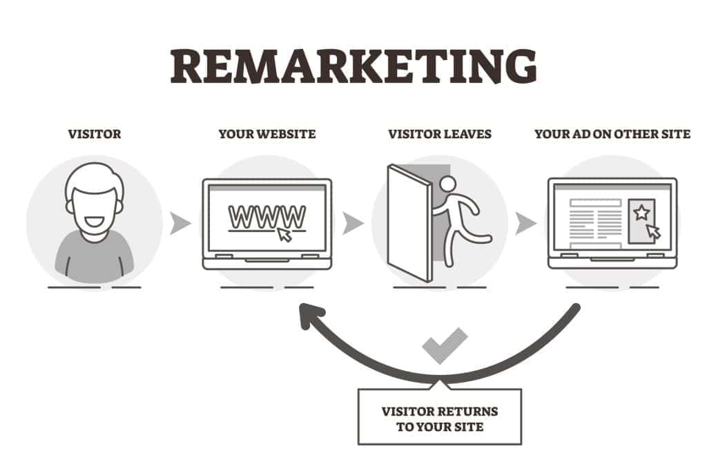 What is PPC Remarketing