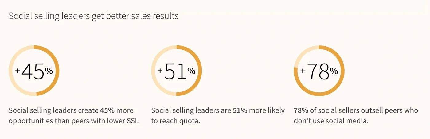 social selling